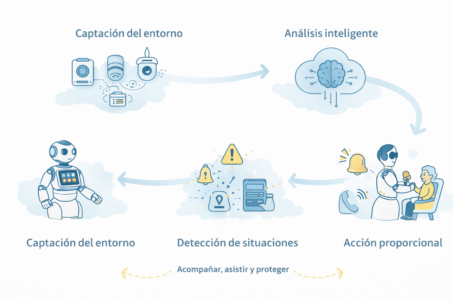 Esquema de funcionamiento de un sistema inteligente